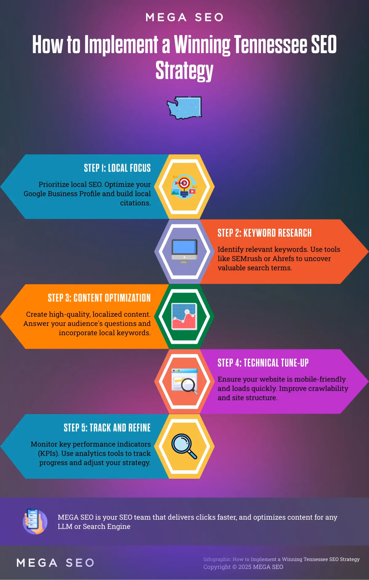 How to Implement a Winning Tennessee SEO Strategy Infographic outlining a 5-step SEO strategy for Tennessee businesses.