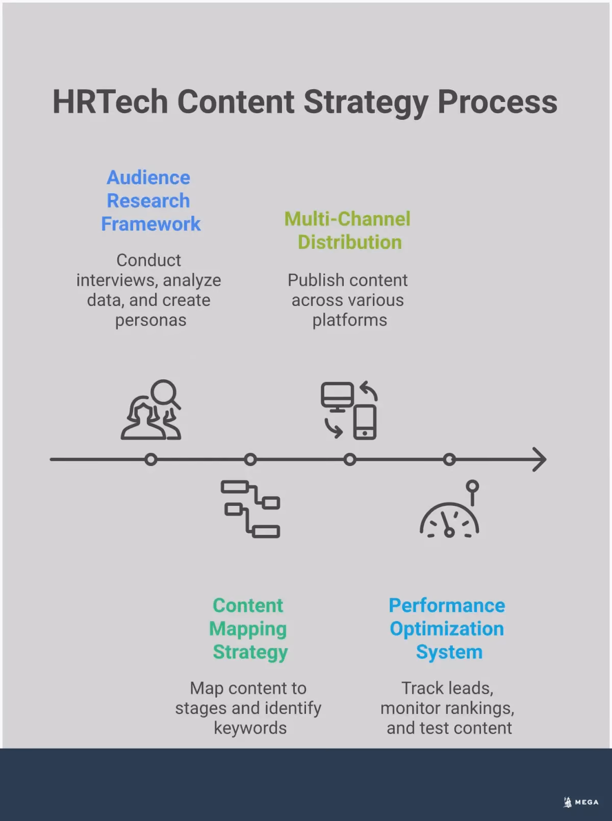 HRTech Content Strategy: From Research to Results Professional infographic showing a comprehensive HRTech content strategy framework with four main sections: audience research methods including customer interviews and social listening, content mapping across buyer journey stages with specific examples, multi-channel distribution tactics for LinkedIn and email marketing, and performance optimization systems with tracking metrics and A/B testing approaches. Each section contains detailed implementation steps, specific tools, and measurable outcomes for HR technology companies.