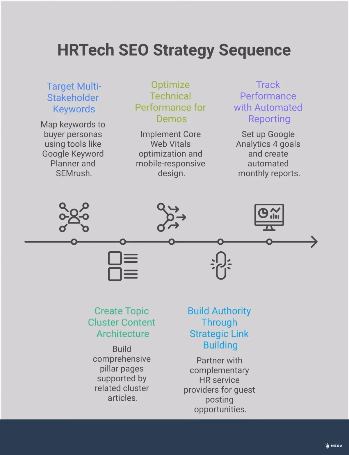 HRTech SEO Strategy: Build Your Lead Generation Engine Professional infographic showing HRTech SEO strategy framework with five main sections: multi-stakeholder keyword targeting with persona mapping, topic cluster content architecture with pillar pages and internal linking, technical performance optimization for demo conversions, strategic link building through industry partnerships, and automated performance tracking with key metrics. Each section includes specific tools, techniques, and measurable outcomes for building sustainable organic lead generation.