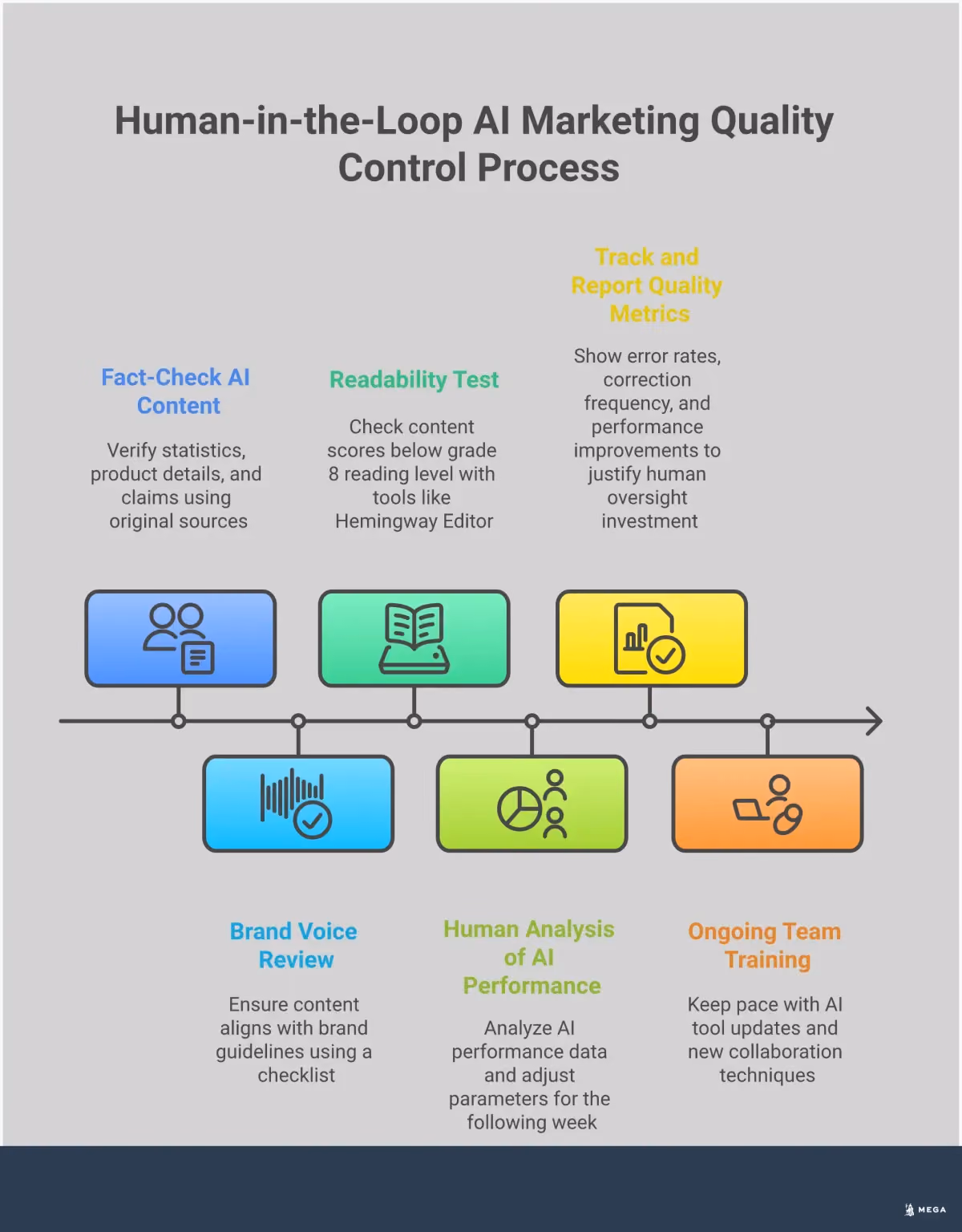 Human-in-the-Loop AI: Your Marketing Quality Control System Professional infographic showing human-in-the-loop AI marketing workflow with four main sections: Essential Review Checkpoints featuring three-stage content approval process, Strategic Decision Points highlighting five critical areas requiring human judgment, Quality Control Metrics displaying monitoring systems and performance indicators, and Team Training showing 4-week collaboration program structure. Each section includes specific tools, timeframes, and measurable outcomes for implementing effective AI oversight in marketing operations.