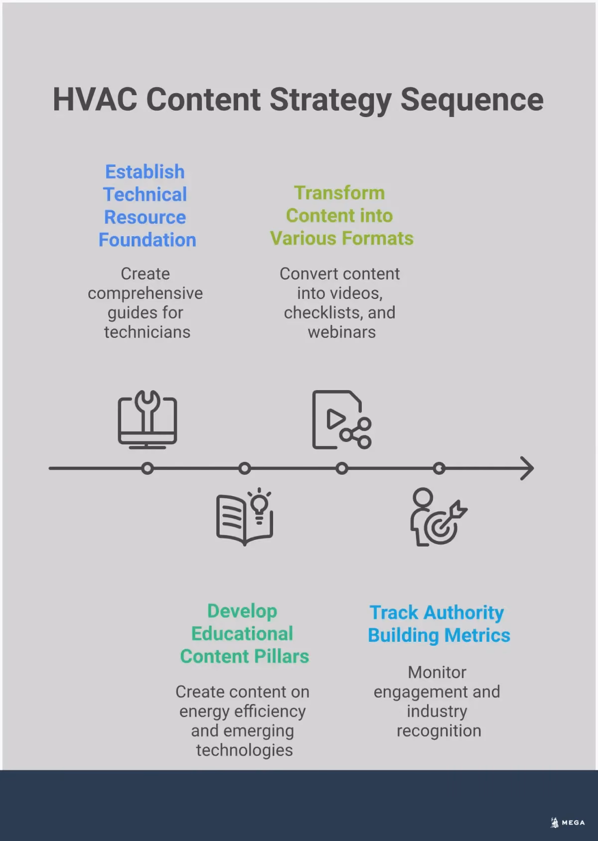 HVAC Content Strategy: Build Authority with Tech Resources Professional infographic showing HVAC content strategy framework with four main sections: Technical Resource Foundation highlighting practical guides, Educational Content Pillars featuring case studies and tutorials, Multi-Format Content Distribution showing various content types, and Authority Building Metrics displaying measurement approaches. Uses clean, technical design elements appropriate for HVAC industry professionals.