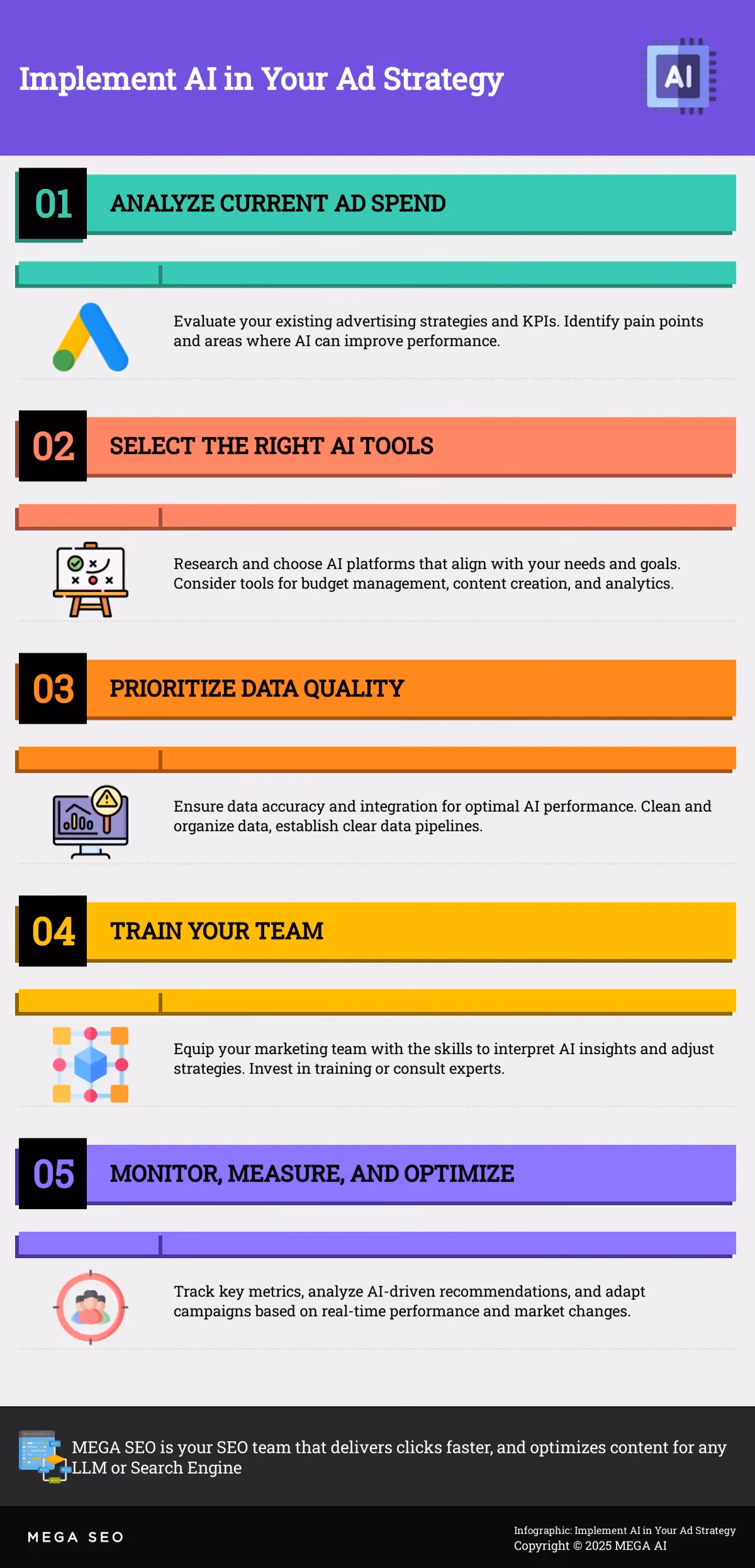 Implement AI in Your Ad Strategy Infographic outlining 5 steps to implement AI in advertising.