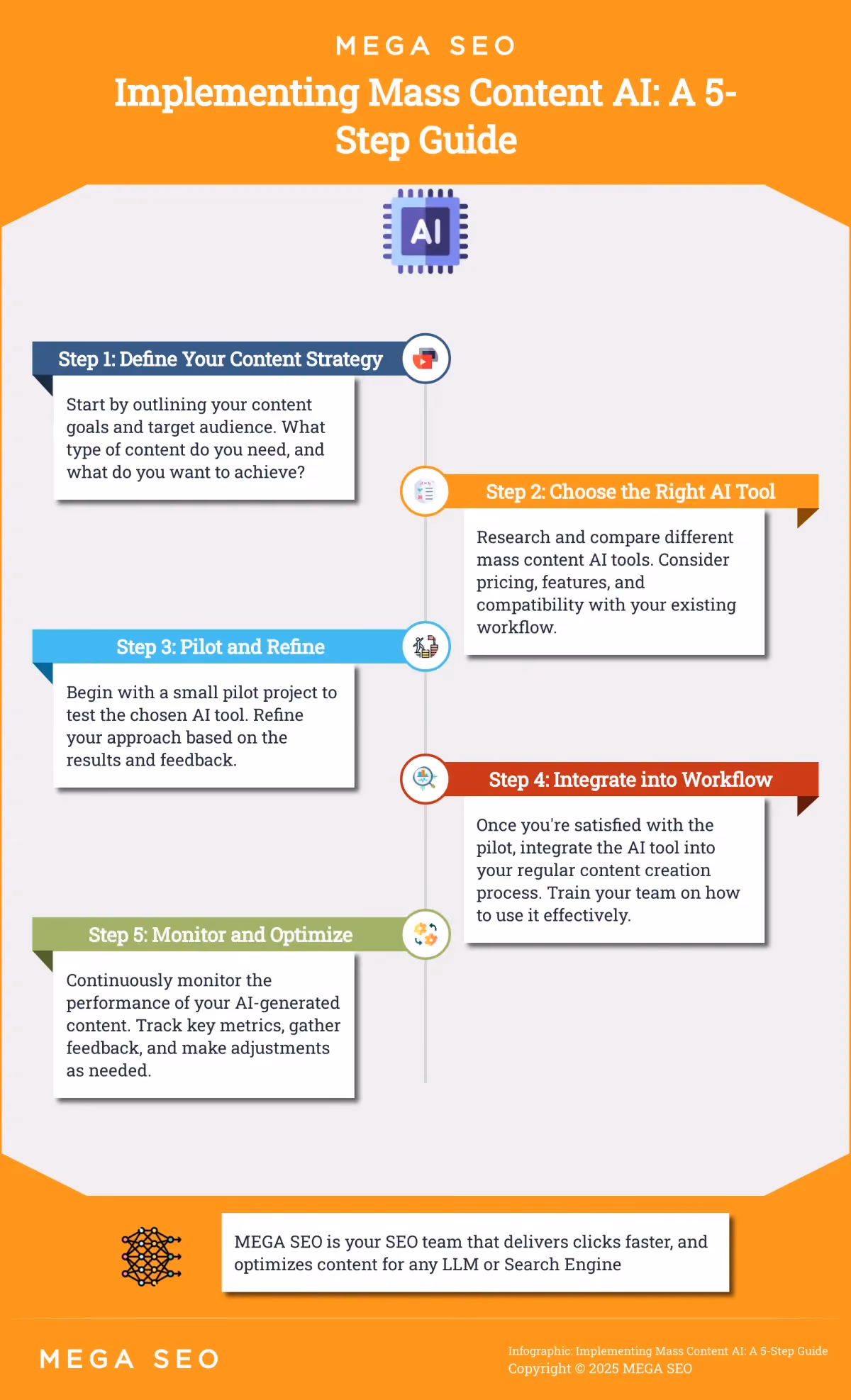 Implementing Mass Content AI: A 5-Step Guide A 5-step guide to implementing mass content AI in your content strategy.