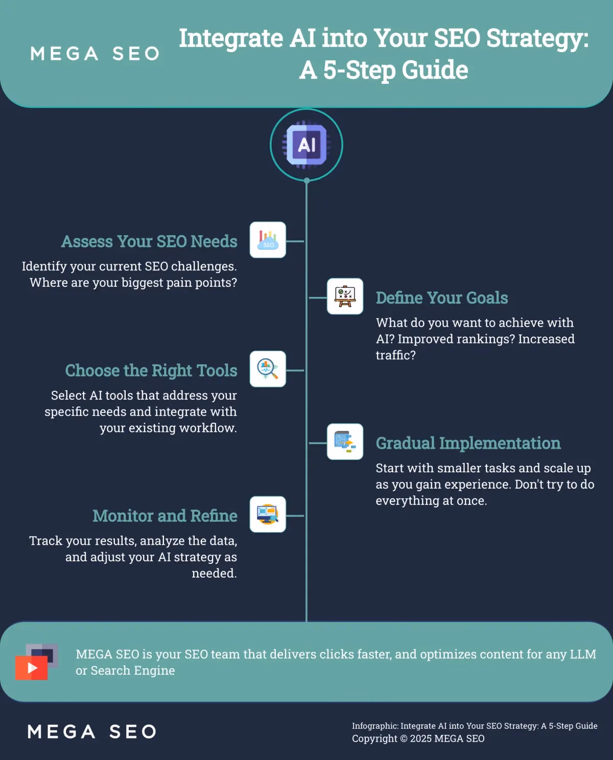 A 5-step guide to integrating AI into your SEO strategy