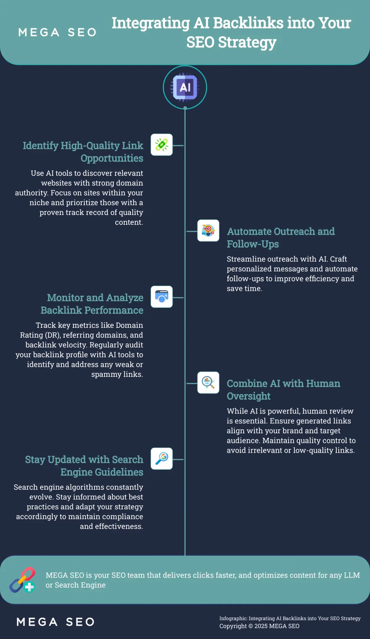 Integrating AI Backlinks into Your SEO Strategy Infographic outlining 5 steps to integrate AI backlinks into SEO strategy