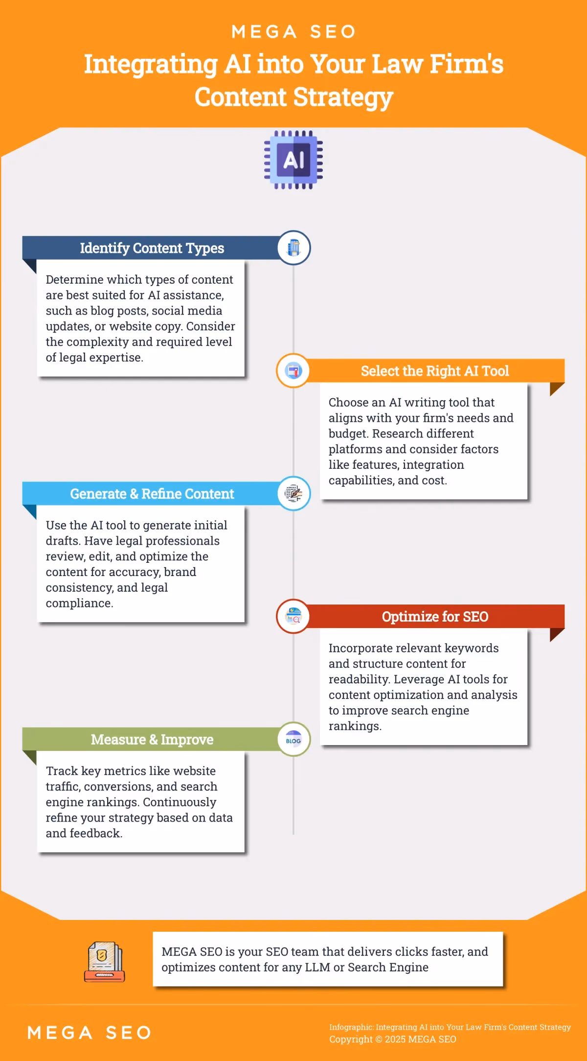 Integrating AI into Your Law Firm's Content Strategy A 5-step guide for law firms to effectively integrate AI into their content marketing.