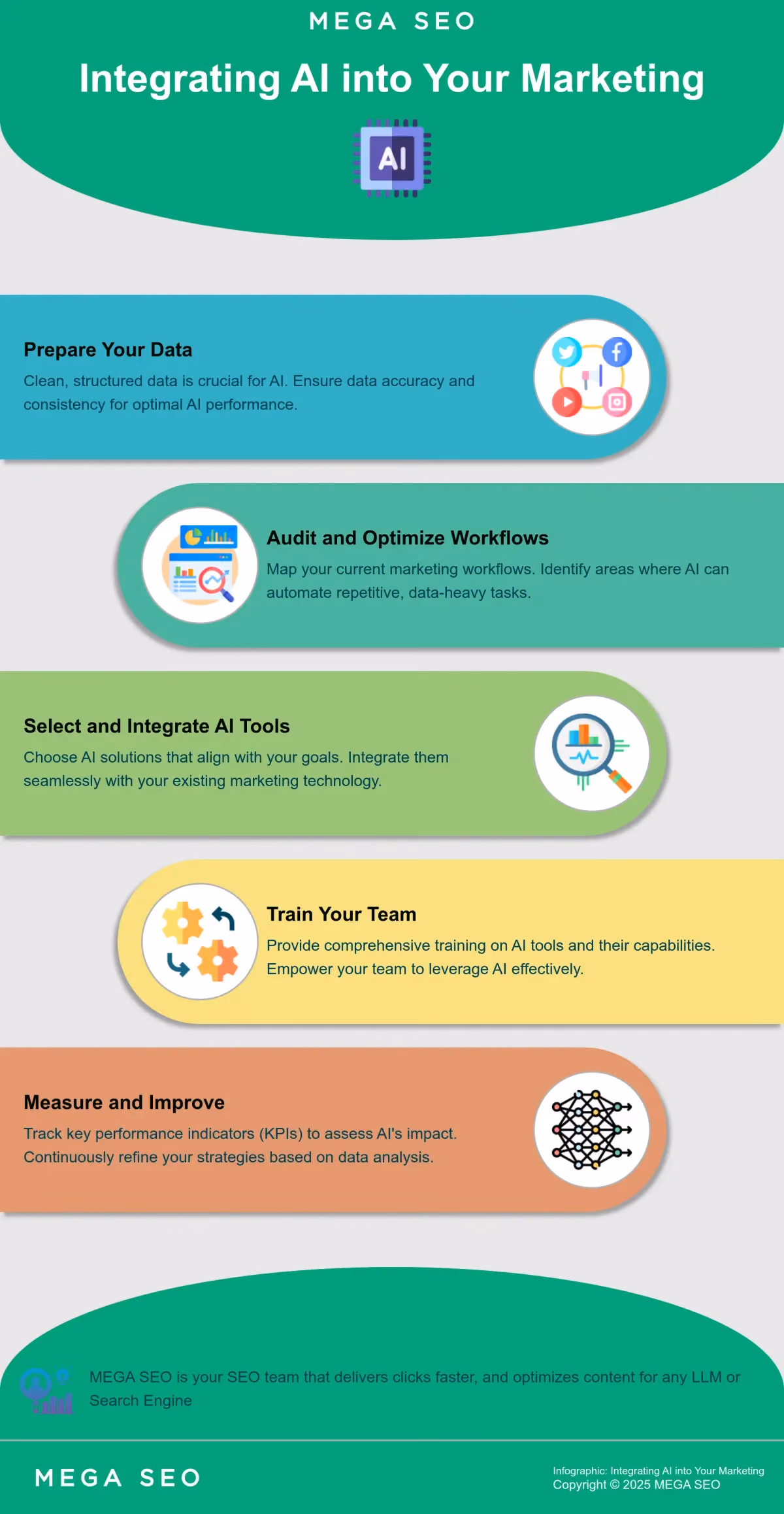 Integrating AI into Your Marketing Infographic outlining 5 steps to integrate AI into marketing automation.