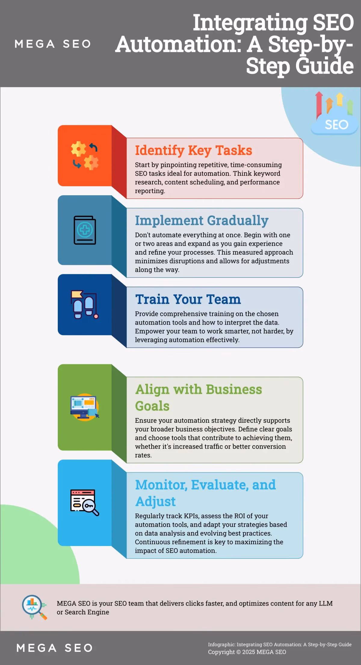 Integrating SEO Automation: A Step-by-Step Guide Infographic outlining the steps to effectively integrate SEO automation into a business workflow.