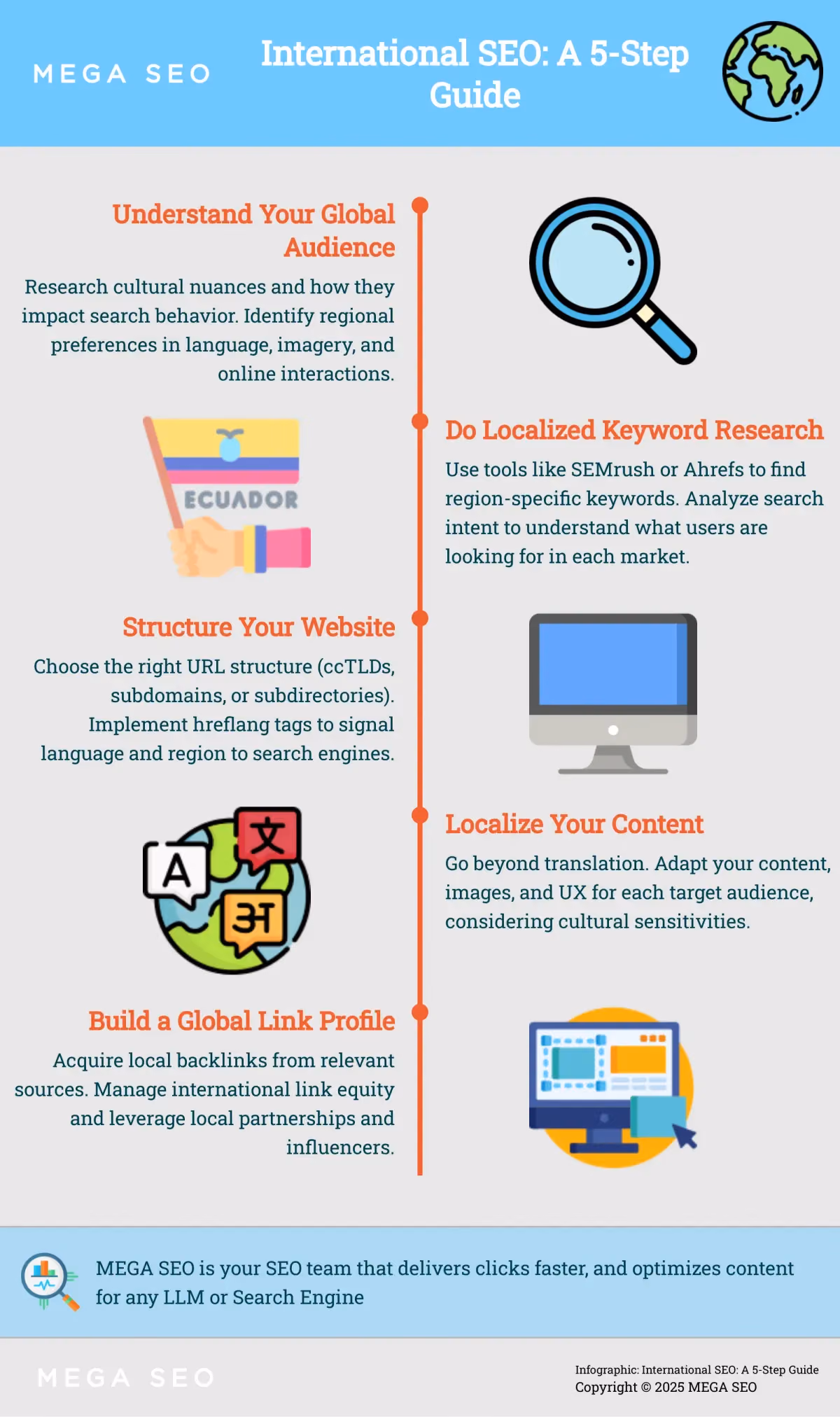 International SEO: A 5-Step Guide Infographic outlining 5 steps for international SEO.