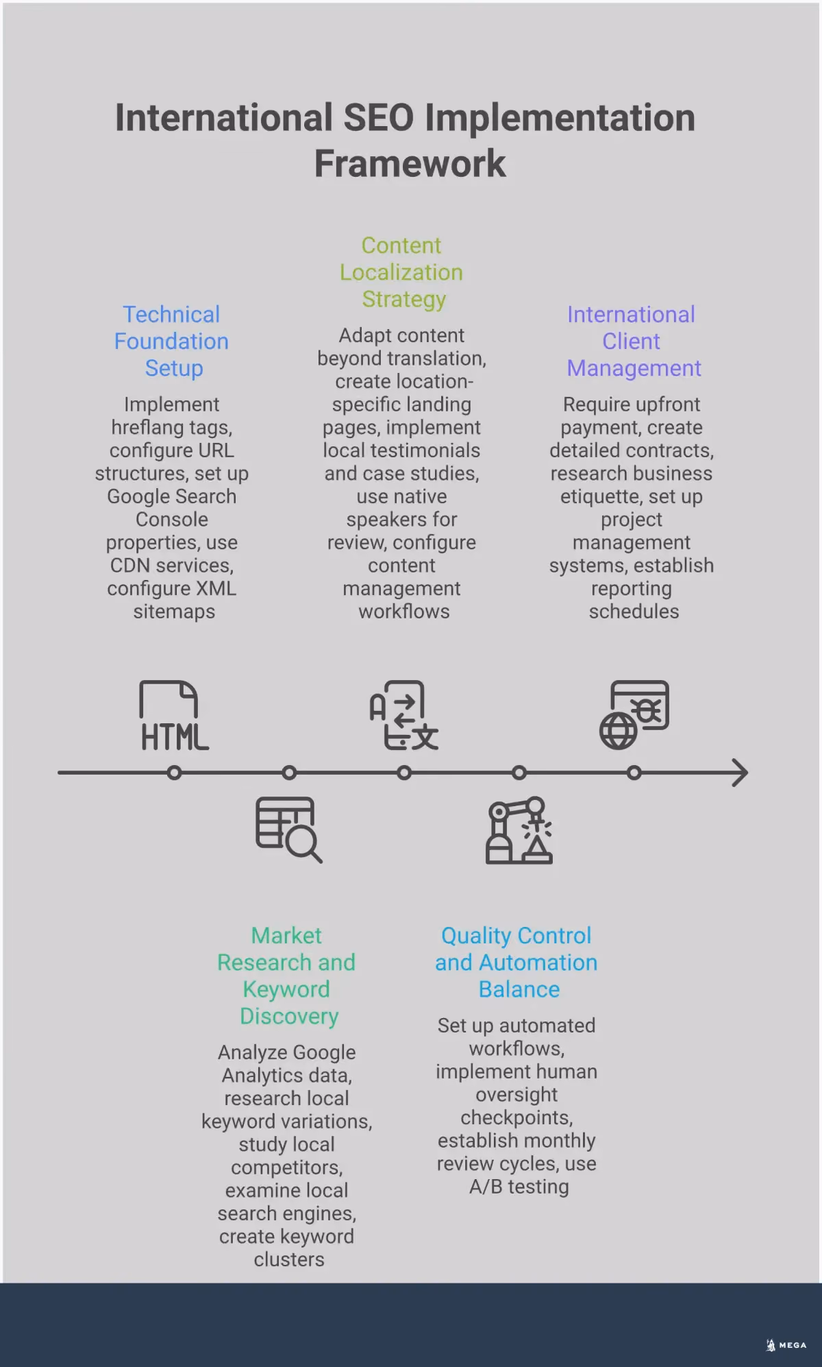 International SEO Implementation Framework Professional infographic showing International SEO Implementation Framework with five main sections: Technical Foundation Setup featuring hreflang tags and URL structures, Market Research and Keyword Discovery with analytics tools and competitor analysis, Content Localization Strategy showing programmatic SEO and cultural adaptation, Quality Control and Automation Balance illustrating AI workflows with human oversight, and International Client Management displaying payment platforms and contract processes. Each section includes specific tools, metrics, and actionable steps for implementing global SEO strategies.
