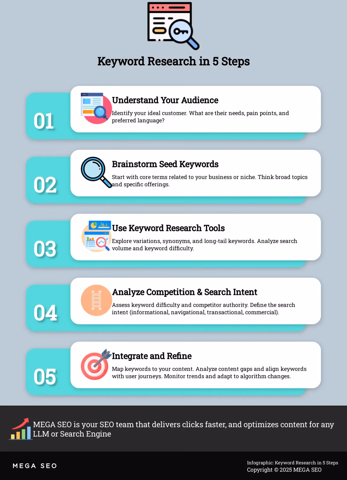 Infographic outlining 5 steps for effective keyword research.