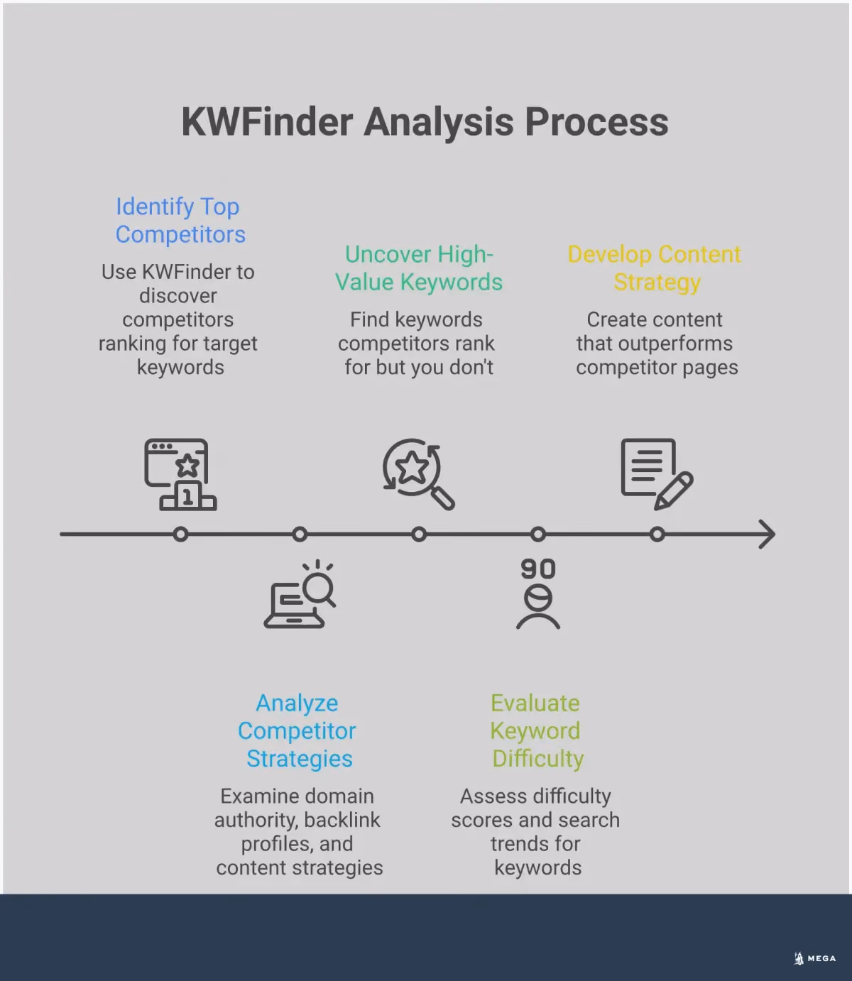 KWFinder Analysis: Find Traffic-Driving Keywords Infographic showing KWFinder competitor analysis process: identifying competitors, uncovering high-value keywords, analyzing difficulty and opportunity, and creating superior content strategy to drive more organic traffic