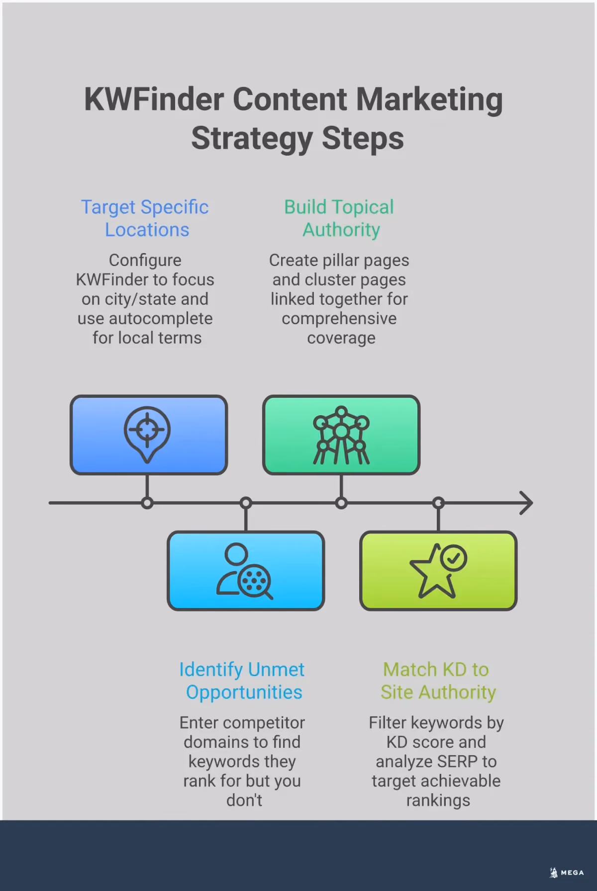 KWFinder Content Marketing Strategy Guide Professional infographic showing KWFinder content marketing strategy with four main sections: Local Keyword Research Setup featuring location targeting and autocomplete tools, Competitor Gap Analysis Process with domain research and priority matrices, Topic Cluster Content Architecture displaying pillar and cluster page relationships, and Keyword Difficulty Optimization Strategy showing KD score filtering and SERP analysis techniques. Each section includes specific metrics, tools, and actionable steps for implementing an effective keyword research workflow.