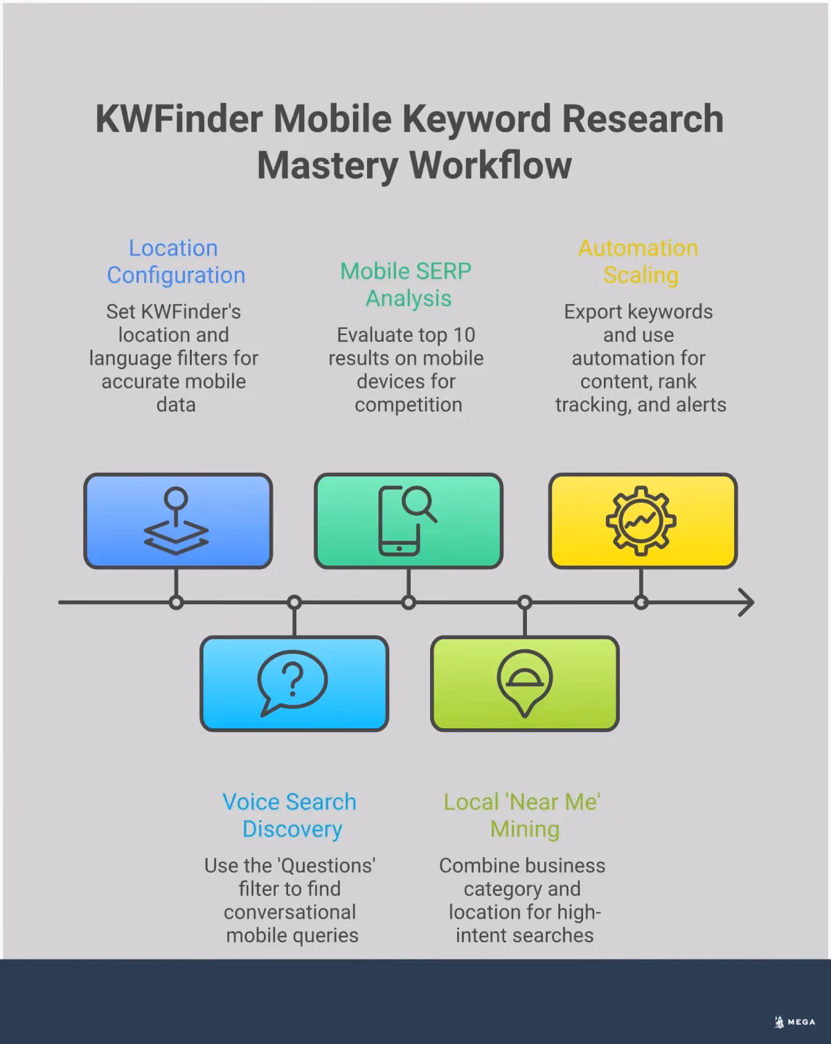 KWFinder Mobile Keyword Research Mastery Professional infographic showing KWFinder mobile keyword research process with five main sections: location configuration with city-specific targeting, voice search question discovery using filters, mobile SERP competition analysis on smartphones, local near me keyword mining strategies, and automation scaling techniques. Each section includes specific tools, metrics, and actionable steps for local businesses to capture mobile search traffic.