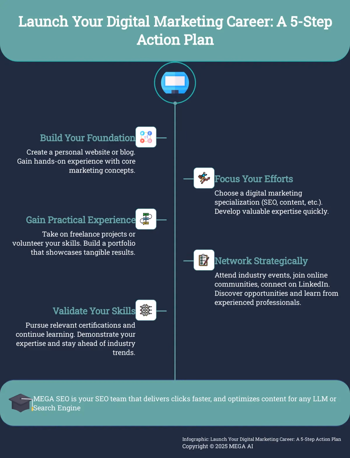 Launch Your Digital Marketing Career: A 5-Step Action Plan A 5-step infographic outlining the path to a successful digital marketing career.