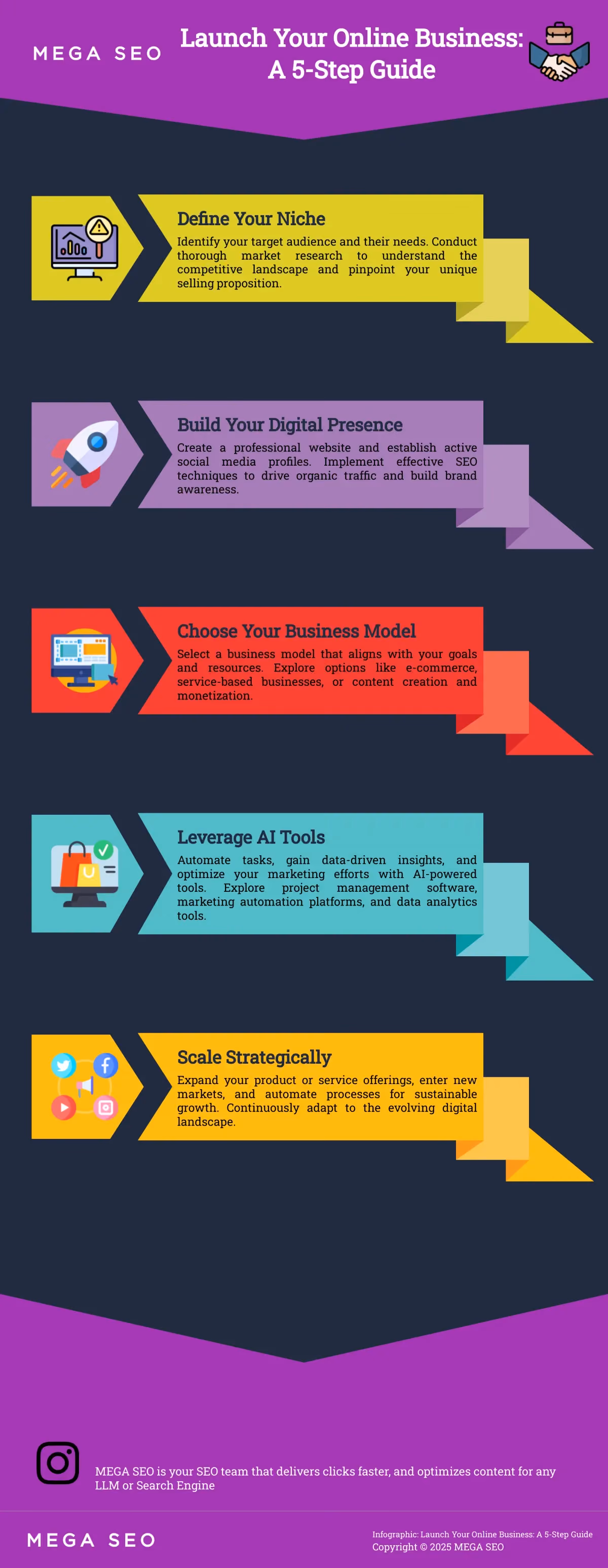 Launch Your Online Business: A 5-Step Guide Infographic outlining 5 steps to launching an online business.