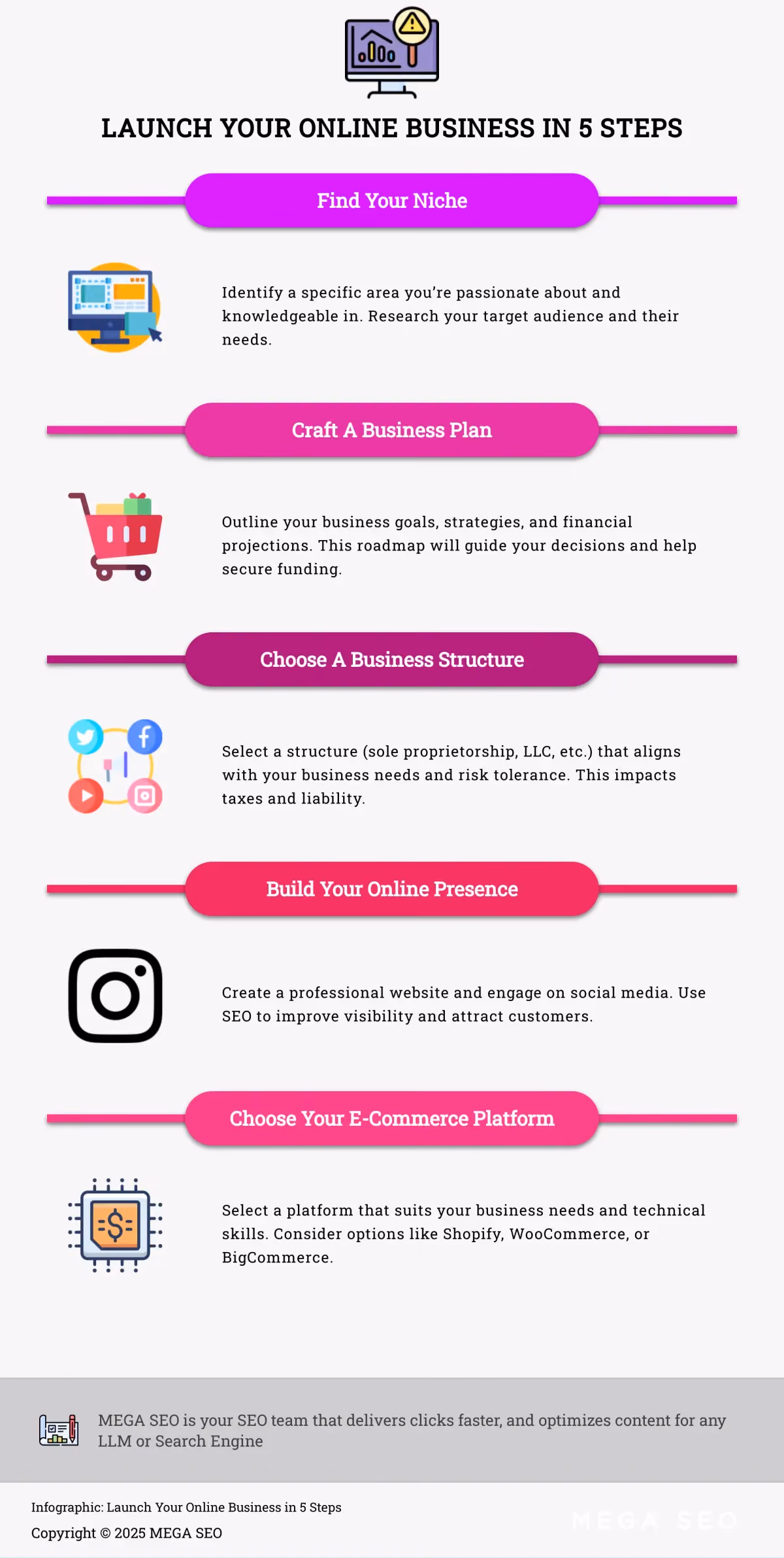 Infographic outlining 5 steps to launching an online business