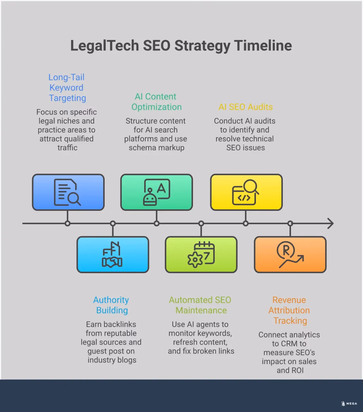 LegalTech SEO Strategy: Compete with AI-Powered Precision Professional infographic showing LegalTech SEO strategy with five main sections: targeting long-tail keywords for legal niches, building authority through legal industry links, optimizing content for AI search platforms, automating SEO maintenance with AI agents, and tracking revenue attribution from SEO performance. Each section includes specific tools, metrics, and actionable steps for legal software companies to compete effectively in search results.
