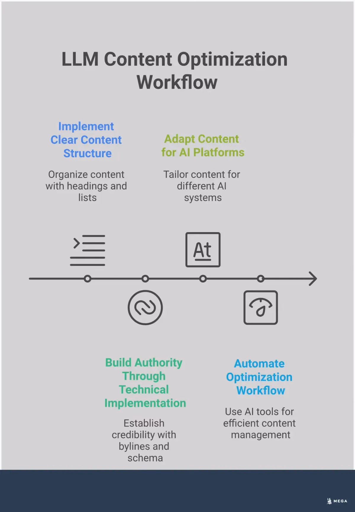 LLM Content Optimization: Expert Implementation Guide Professional infographic showing LLM content optimization strategies with four main sections covering content structure, authority building, multi-platform optimization, and automation workflows. Each section contains specific implementation steps, tools, and metrics for optimizing content visibility in AI-powered search results. The design uses a clean, structured layout with clear headings, bullet points, and actionable insights for content creators and marketers.