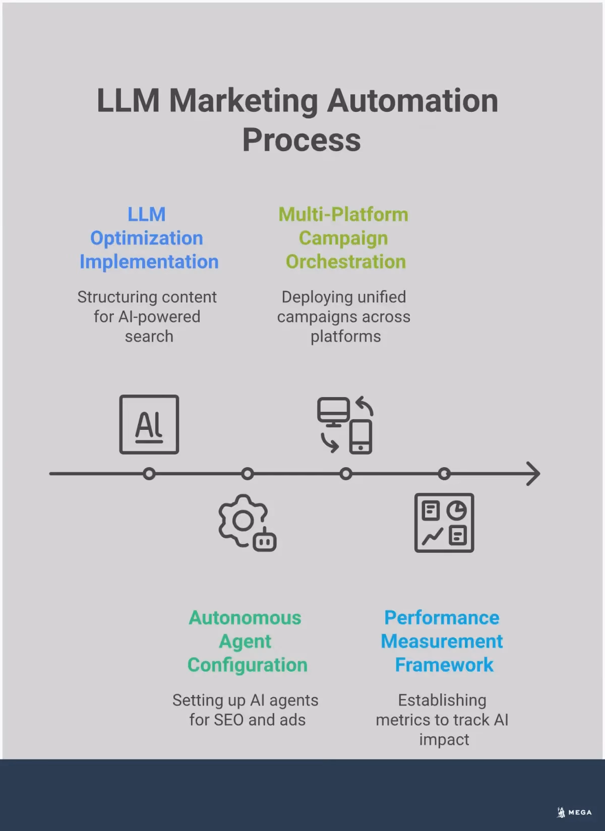 LLM Marketing Automation: From Strategy to Results Professional infographic showing LLM marketing automation implementation with four main sections: LLMO optimization techniques, autonomous agent setup, multi-platform campaign management, and performance measurement frameworks. Each section contains specific tools, metrics, and actionable steps for businesses to implement AI-powered marketing strategies effectively.