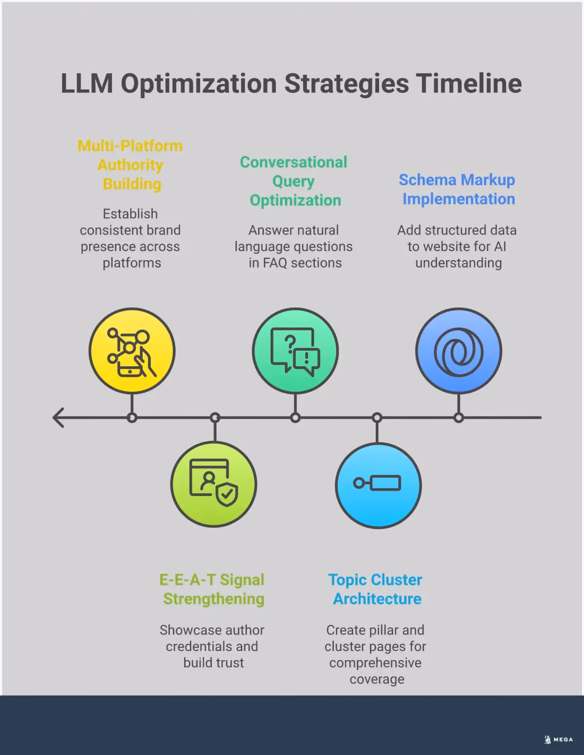 LLM Optimization: 5 Strategies to Dominate AI Search Professional infographic showing five key strategies for LLM optimization including schema markup implementation with code examples, topic cluster architecture with pillar and cluster page connections, conversational query optimization showing natural language questions, E-E-A-T signal strengthening with author credentials and reviews, and multi-platform authority building across various digital channels. Each section includes specific tools, metrics, and actionable steps for businesses to adapt their content strategy for AI-powered search engines.
