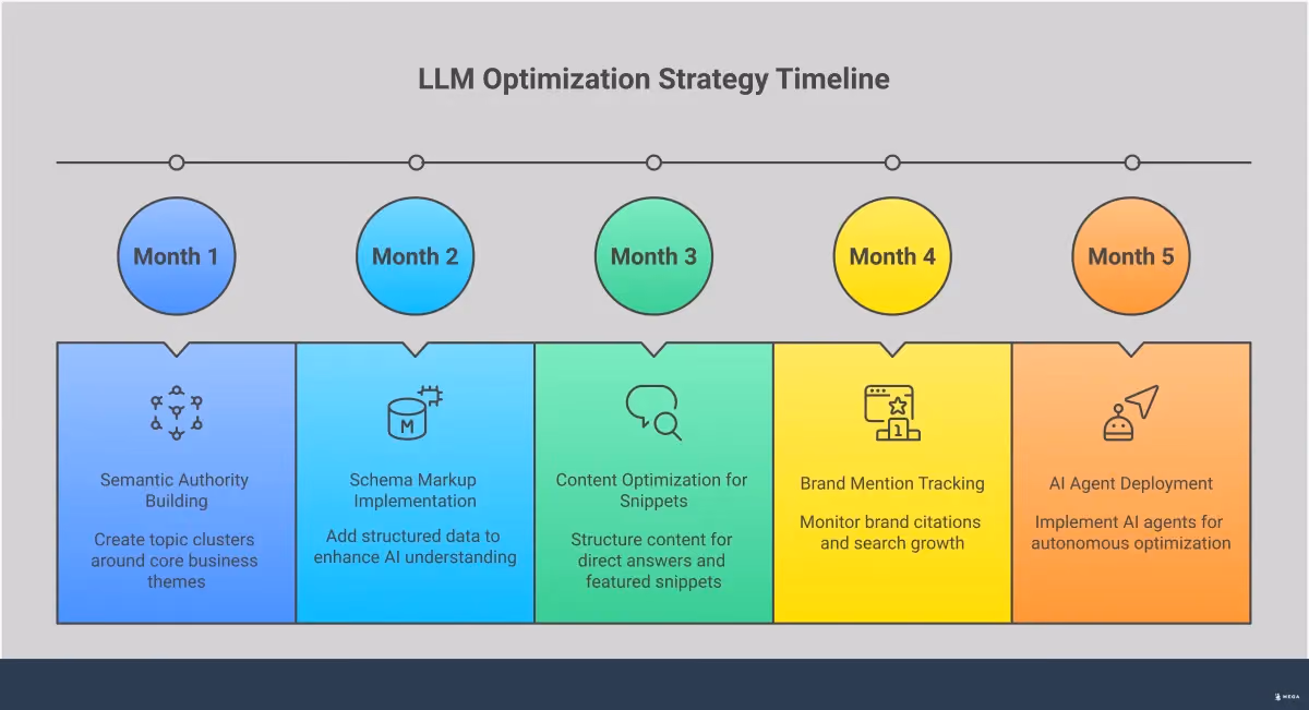 LLM Optimization: Your Complete AI Search Strategy Professional infographic showing LLM optimization strategy with five main sections: building semantic authority through topic clusters, implementing schema markup for AI visibility, optimizing content for featured snippets, tracking brand mentions and citations, and deploying AI agents for autonomous optimization. Each section includes specific tools, metrics, and actionable steps for improving visibility in AI-powered search results like ChatGPT and Google AI Overviews.