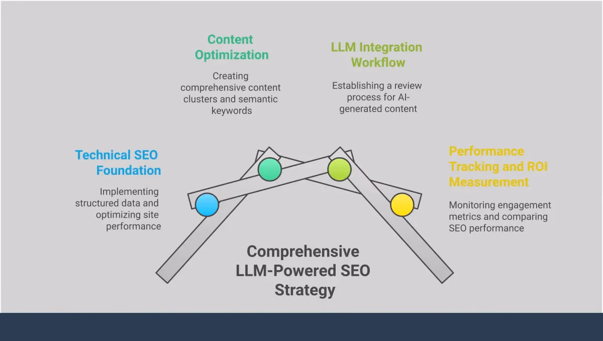 Professional infographic showing a four-step process for implementing LLM-powered SEO strategy. The design features clean sections with technical implementation details, content optimization strategies, workflow setup procedures, and performance measurement techniques. Each section includes specific tools, metrics, and actionable steps with professional icons and data visualization elements in a modern blue and gray color scheme.