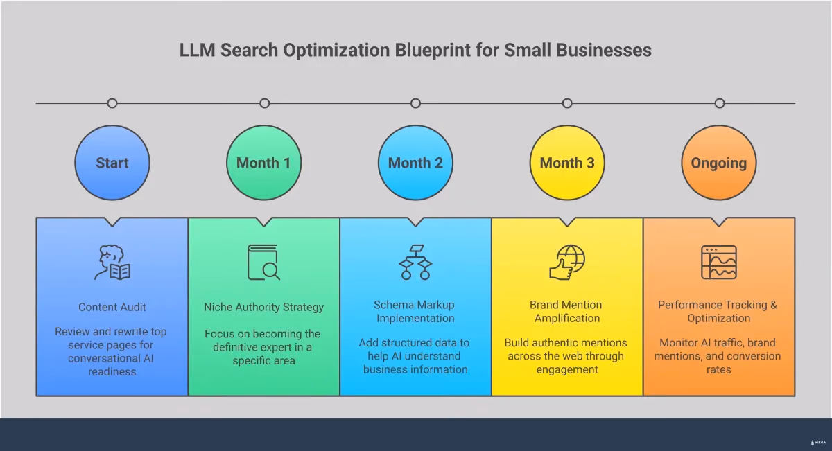 LLM Search Optimization: Small Business Authority Blueprint Professional infographic showing LLM search optimization strategies for small businesses. Features five main sections: Content Audit for AI Readiness with conversational writing tips, Niche Authority Content Strategy focusing on specialized expertise, Schema Markup Implementation with structured data examples, Brand Mention Amplification through community engagement, and Performance Tracking with analytics setup. Each section includes specific tools, metrics, and actionable steps. Uses clean typography and organized layout with professional color scheme suitable for business audiences.