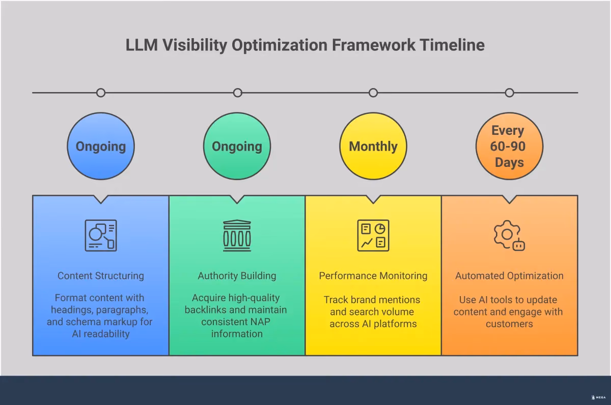 LLM Visibility Optimization Framework Professional infographic showing LLM visibility optimization framework with four main sections: Content Structure for AI Readability featuring schema markup and topic clusters, Authority Signal Development showing backlink strategies and directory listings, Real-Time Performance Monitoring with AI platform tracking methods, and Automated Content Optimization displaying continuous improvement processes. Each section includes specific tools, metrics, and implementation steps for businesses to improve their visibility in AI-generated search responses.