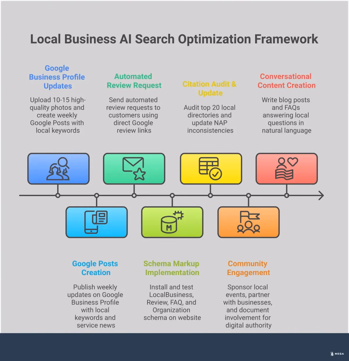 Professional infographic showing a comprehensive framework for optimizing local businesses for AI search engines. Features five main sections covering Google Business Profile optimization, schema markup implementation, citation management, community engagement strategies, and conversational content creation. Each section includes specific tools, metrics, and actionable steps with visual elements like checklists, process flows, and data visualization charts. The design uses a clean, modern layout with professional color scheme suitable for business owners and marketing professionals.