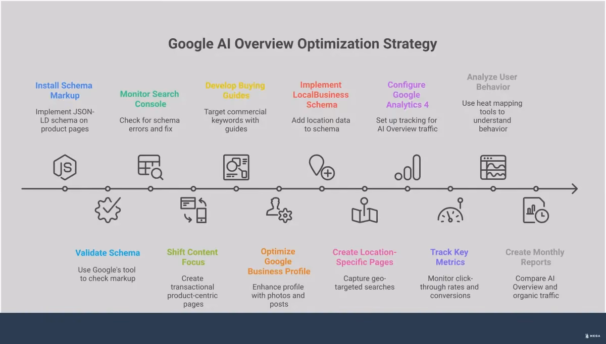 Local Business Guide to Google AI Overview Optimization Comprehensive infographic showing local business optimization strategies for Google AI Overviews, including schema markup implementation, content creation frameworks, local SEO tactics, and performance tracking methods with specific tools and metrics for small business success