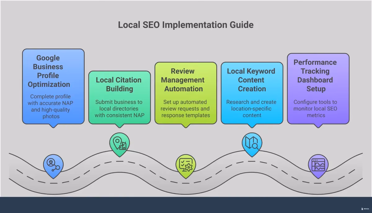 Local SEO Implementation Guide for Small Businesses Professional infographic showing a comprehensive local SEO implementation guide for small businesses. Features five main sections covering Google Business Profile optimization with photo requirements and posting strategies, local citation building across 50+ directories with NAP consistency guidelines, automated review management systems with response templates and monitoring tools, local keyword content creation targeting neighborhood-specific terms with content length recommendations, and performance tracking dashboard setup using Google tools with specific metrics to monitor. Each section includes specific tools, numbers, and actionable steps with key statistics highlighting the impact of proper implementation.