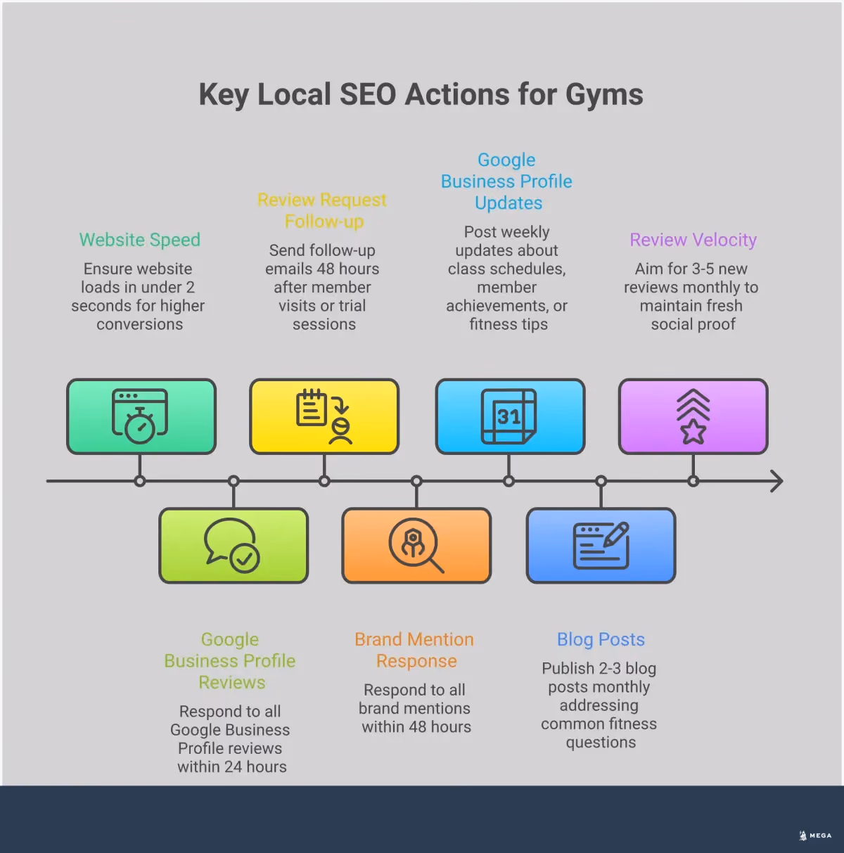Local SEO Mastery for Gyms: Drive More Memberships Professional infographic showing five key strategies for gym SEO success: Google Business Profile optimization with photo examples and review management tips, location-based keyword targeting with specific examples like 'HIIT classes in Brooklyn', technical SEO foundation showing website speed optimization and security measures, content strategy displaying blog topics and seasonal content planning, and review management showing systematic processes for gathering and responding to customer feedback. Each section includes specific metrics and actionable steps for fitness business owners.