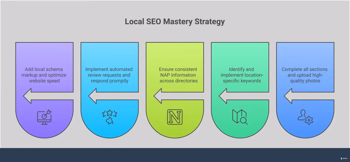 Local SEO Mastery: Win Against Neighborhood Competition Professional infographic showing local SEO strategies for small businesses including Google Business Profile optimization with photo examples, local keyword research process with location-specific terms, citation building across multiple directories, review management workflow with response templates, and technical implementation steps with schema markup examples. Features clean layout with actionable checklists, specific tools mentioned, and measurable success metrics for each strategy.