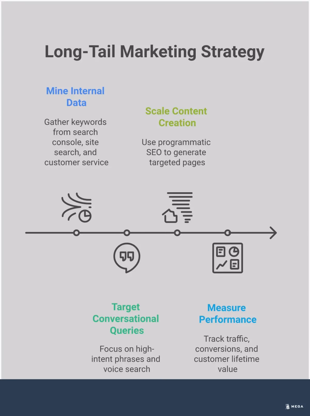 Long-Tail Marketing: Turn Hidden Data Into Revenue Professional infographic showing long-tail marketing strategy with four main sections: mining internal data for keywords, targeting high-intent conversational queries, scaling content with programmatic SEO, and measuring cumulative performance. Each section contains specific tools, metrics, and actionable steps for small businesses to implement long-tail marketing effectively.
