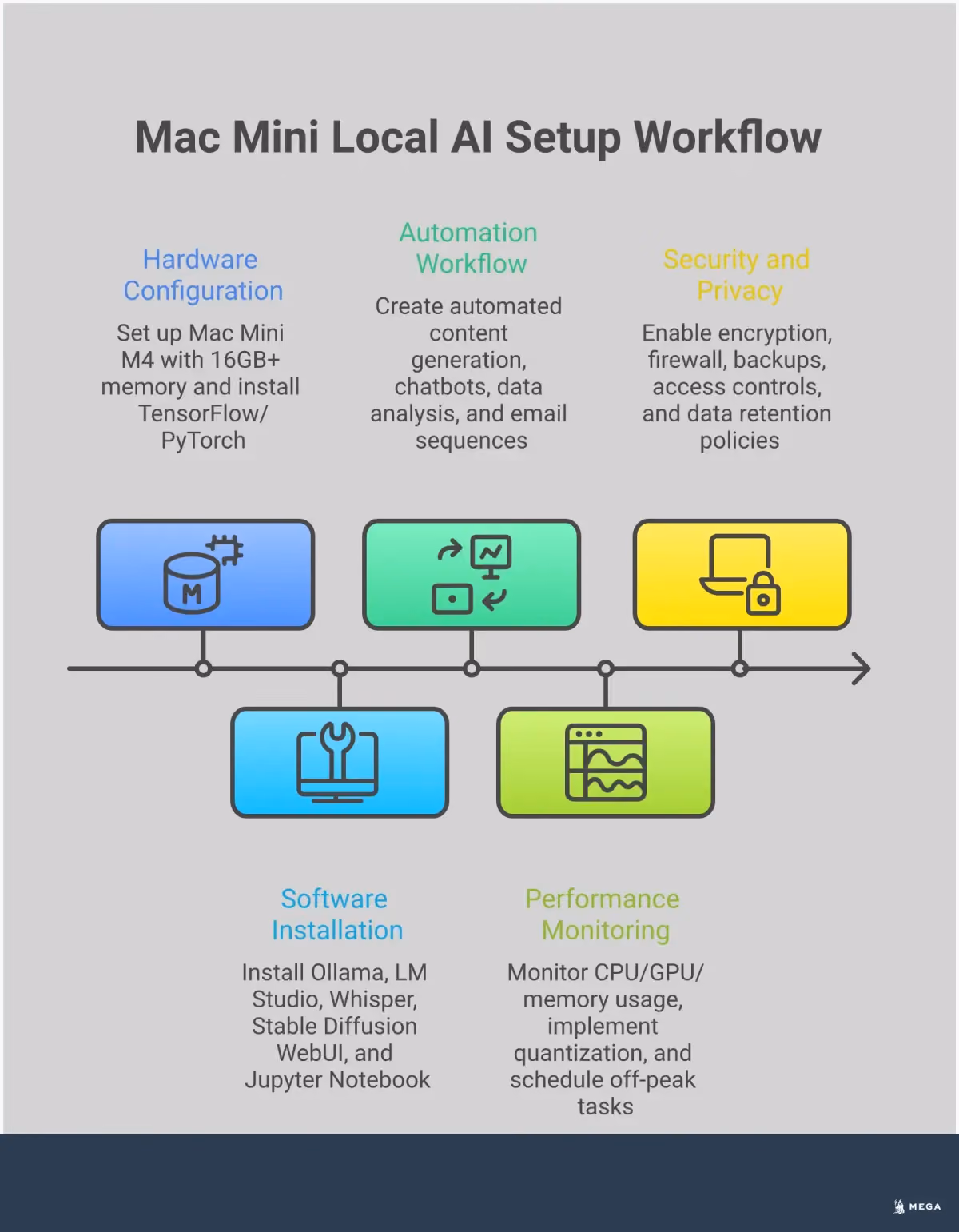 Mac Mini Local AI Setup Guide for Small Business Comprehensive infographic showing Mac Mini AI setup process for small businesses, featuring hardware configuration steps, software installation guides, automation workflow diagrams, performance optimization techniques, and security implementation strategies. Visual elements include Mac Mini hardware illustrations, software interface screenshots, workflow flowcharts, performance monitoring graphs, and security shield icons representing data privacy measures.