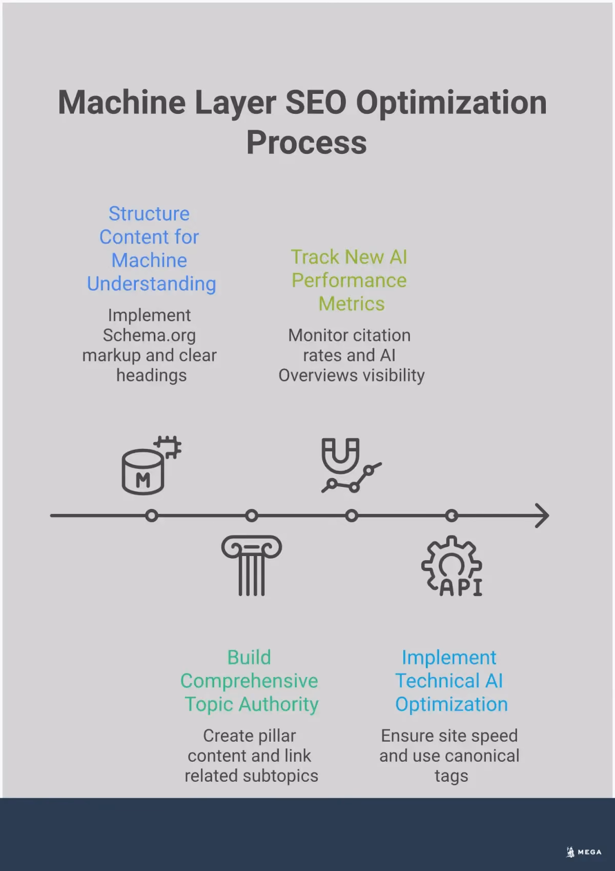 Professional infographic showing Machine Layer SEO optimization strategies with four main sections: structuring content for AI understanding through Schema markup and clear formatting, building comprehensive topic authority with pillar content and semantic coverage, tracking new AI performance metrics like chunk retrieval frequency and attribution rates, and implementing technical AI optimization including site speed and structured data. Each section contains specific tools, techniques, and measurable outcomes for optimizing content visibility in AI-powered search results.