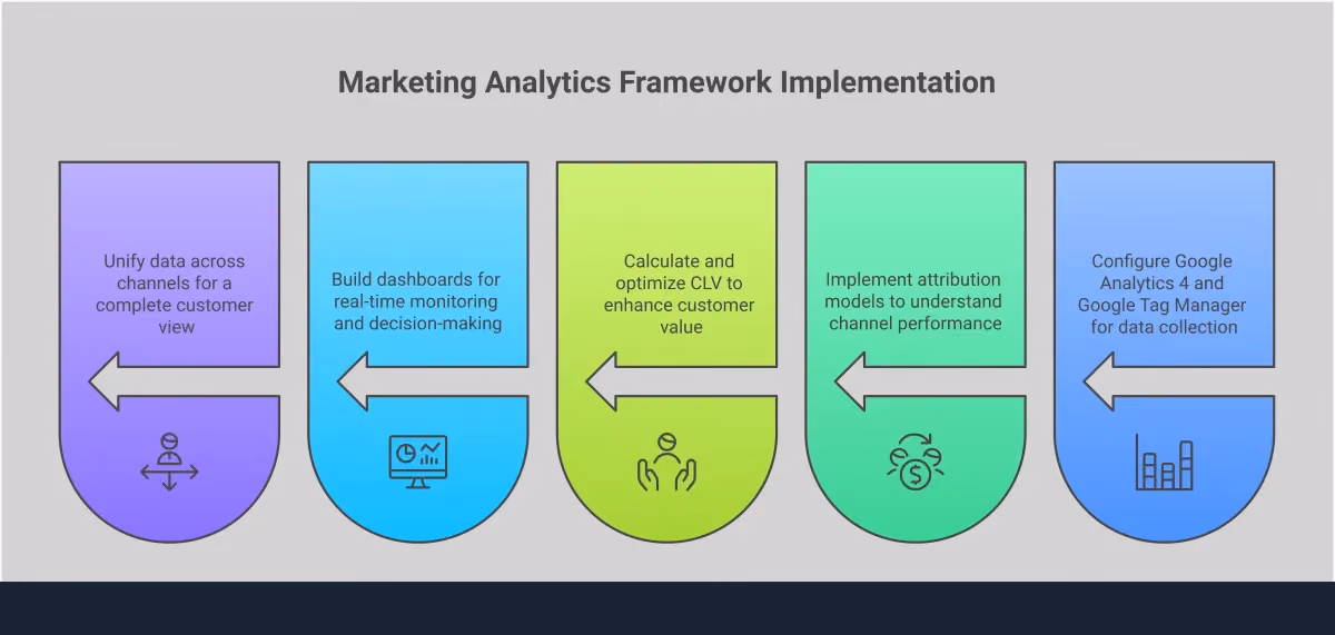 Marketing Analytics Framework: From Data to Revenue Professional infographic showing a comprehensive marketing analytics framework with five main sections: Essential Analytics Stack Setup featuring Google Analytics 4 and Tag Manager configuration, Revenue Attribution Modeling with multi-touch attribution tools, Customer Lifetime Value Optimization including cohort analysis and predictive modeling, Performance Dashboard Creation with real-time monitoring capabilities, and Cross-Channel Integration Strategy using Customer Data Platforms. Each section includes specific tools, metrics, and implementation steps with data-driven insights and performance improvements. The design uses clean typography, structured layouts, and professional color schemes to present complex analytics concepts in an accessible format.