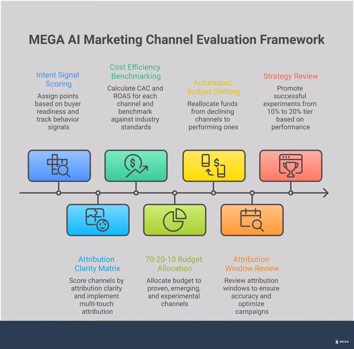 Professional infographic showing a 4-pillar marketing channel evaluation framework with scoring systems, attribution matrices, cost efficiency benchmarks, and budget allocation strategies. Features data visualization elements, performance metrics, and actionable implementation steps for optimizing marketing spend across different channels.