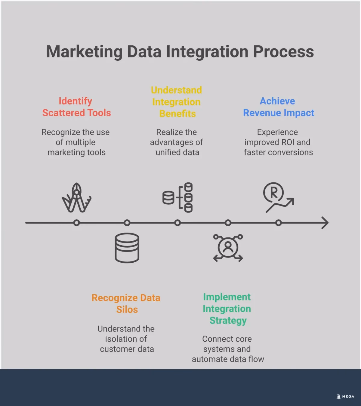 Marketing Data Integration: Tools to Revenue Growth Infographic showing the journey from scattered marketing tools to integrated data systems that drive revenue growth. Displays the problems of data silos, benefits of integration, implementation strategy, and measurable revenue impact with statistics on ROI improvement and conversion speed.