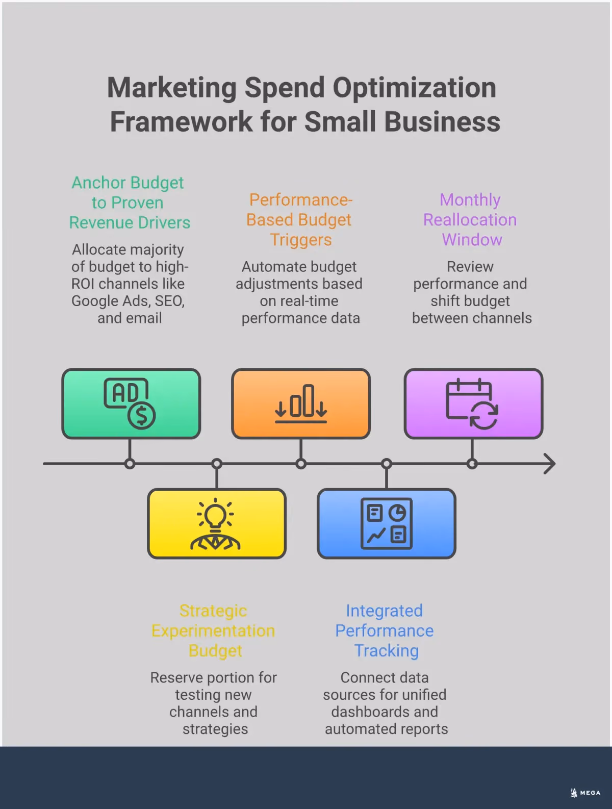 Professional infographic showing a four-step marketing spend optimization framework for small businesses. The design features clean sections with icons representing budget allocation, performance triggers, experimentation, and tracking. Each section contains specific tools, metrics, and actionable steps for implementing a data-driven marketing budget strategy. The layout uses professional colors and clear typography to present complex budget optimization concepts in an accessible visual format.
