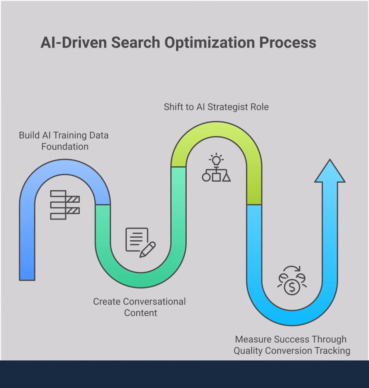 Master AI-Driven Search: From Keywords to Conversations Professional infographic showing the evolution from traditional keyword-based search marketing to AI-driven conversational search strategies. Features four main sections with data foundation building, conversational content creation, strategic AI management, and quality conversion tracking. Includes visual elements showing data flows, conversation bubbles, strategic planning icons, and performance metrics charts. Uses a clean, modern design with blue and gray color scheme appropriate for business and marketing professionals.