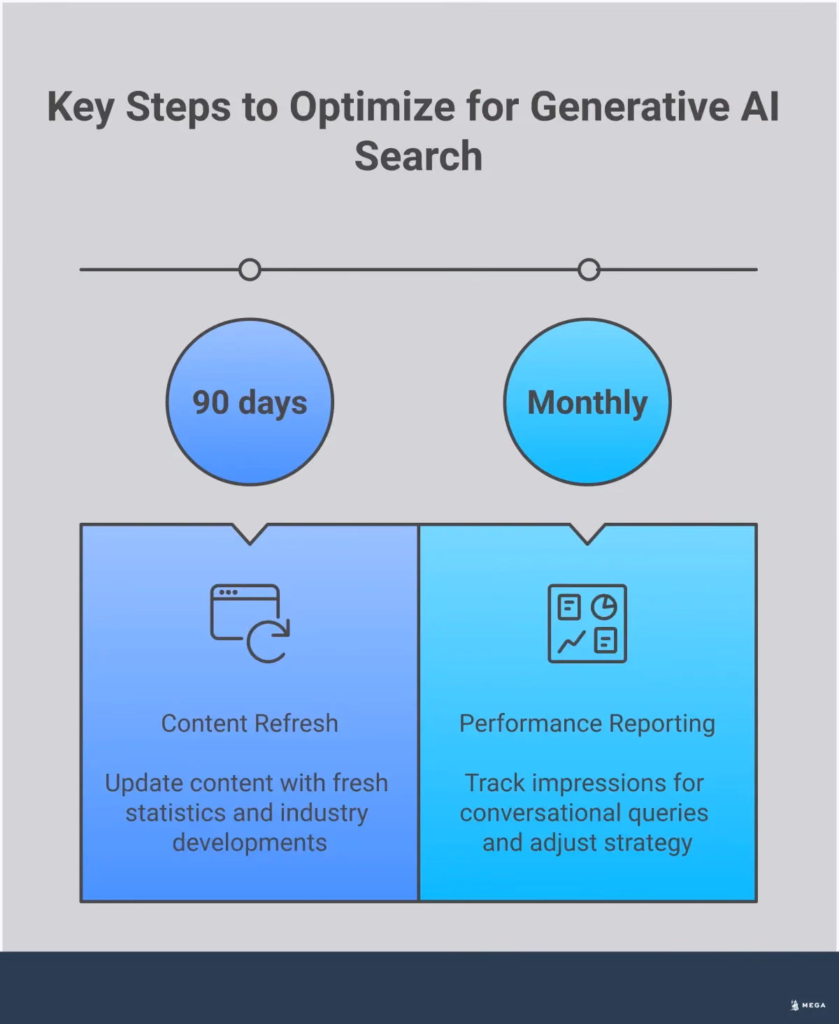 Master Generative Engine Optimization for AI Search Professional infographic showing four key strategies for Generative Engine Optimization (GEO): question-based content architecture with FAQ formatting and schema markup, technical foundation including site speed and structured data implementation, authority building through E-E-A-T signals and credibility markers, and performance tracking using analytics tools and AI search monitoring. Each section includes specific tools, metrics, and actionable steps for optimizing content to appear in AI-powered search engines like ChatGPT and Google AI Overviews.