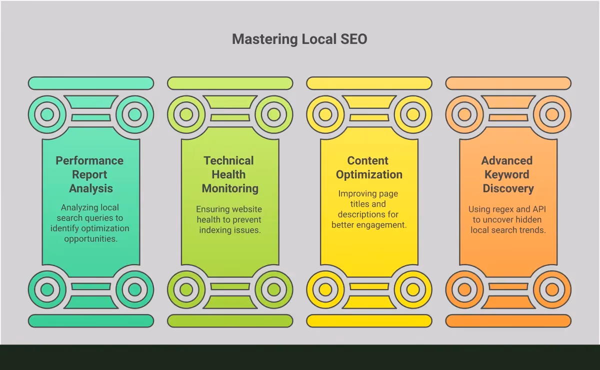Professional infographic showing Google Search Console optimization strategies for local SEO, featuring four main sections: Performance Report analysis with query filtering techniques, technical health monitoring with weekly checkup schedules, content optimization using GSC data insights, and advanced keyword discovery methods using regex patterns and API automation. Each section includes specific tools, metrics, and actionable steps for improving local search visibility.