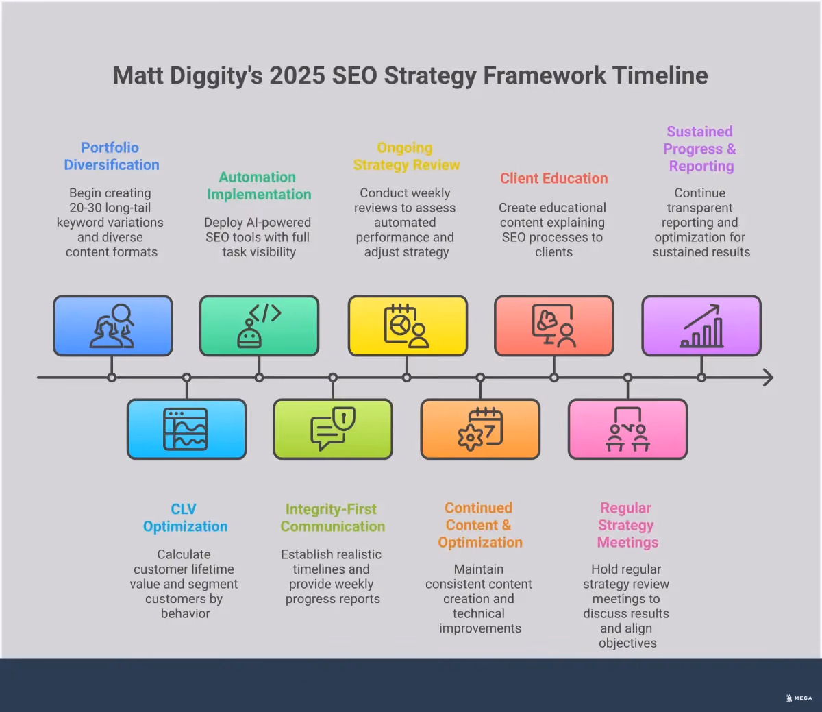 Matt Diggity's 2025 SEO Strategy Framework Professional infographic showing Matt Diggity's 2025 SEO strategy framework with four main sections: Portfolio-Based Content Diversification showing multiple content types and keyword targeting approaches, Customer Lifetime Value Optimization displaying CLV calculation methods and segmentation strategies, Transparent Automation Implementation featuring AI tools with human oversight workflows, and Integrity-First Client Communication highlighting transparent reporting and realistic expectation setting. Each section includes specific tools, metrics, and implementation steps for building a sustainable, data-driven SEO approach that prioritizes long-term customer value over vanity metrics.