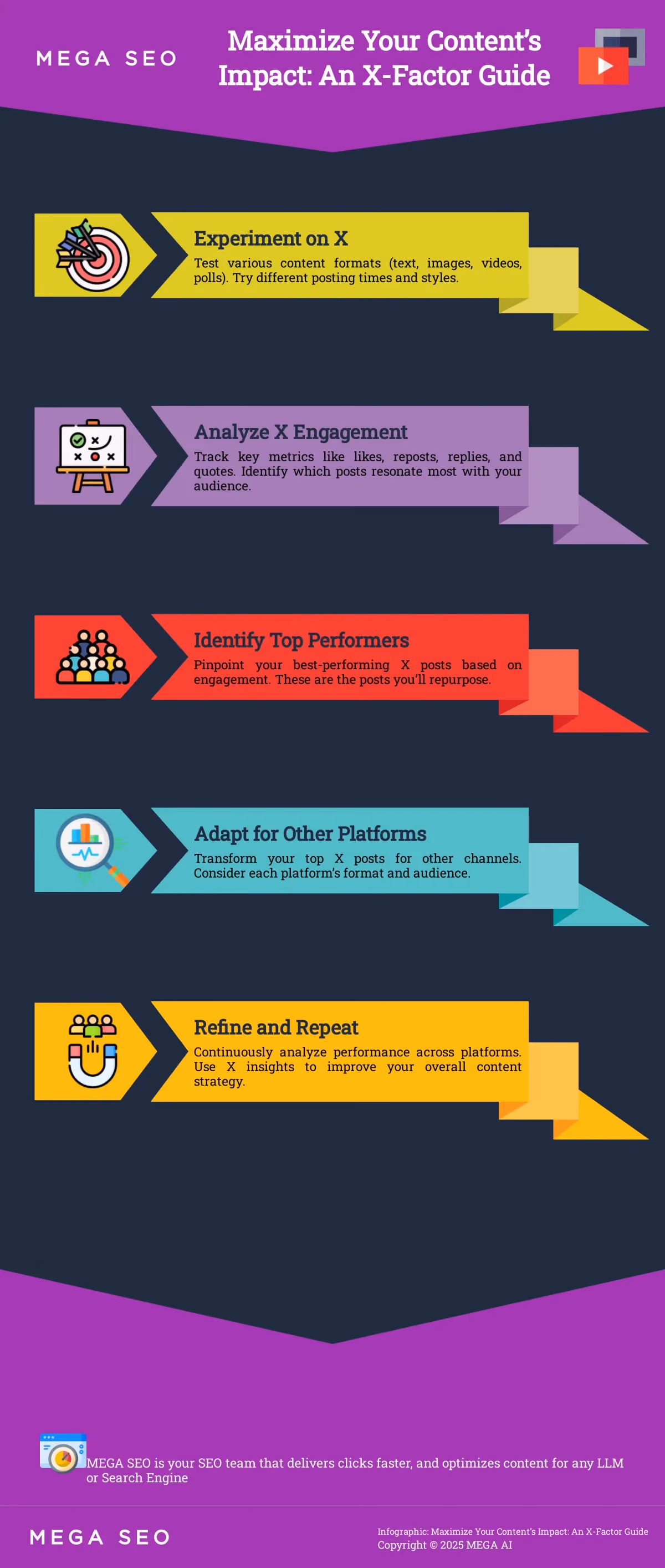Maximize Your Content’s Impact: An X-Factor Guide 5-step infographic on repurposing X content