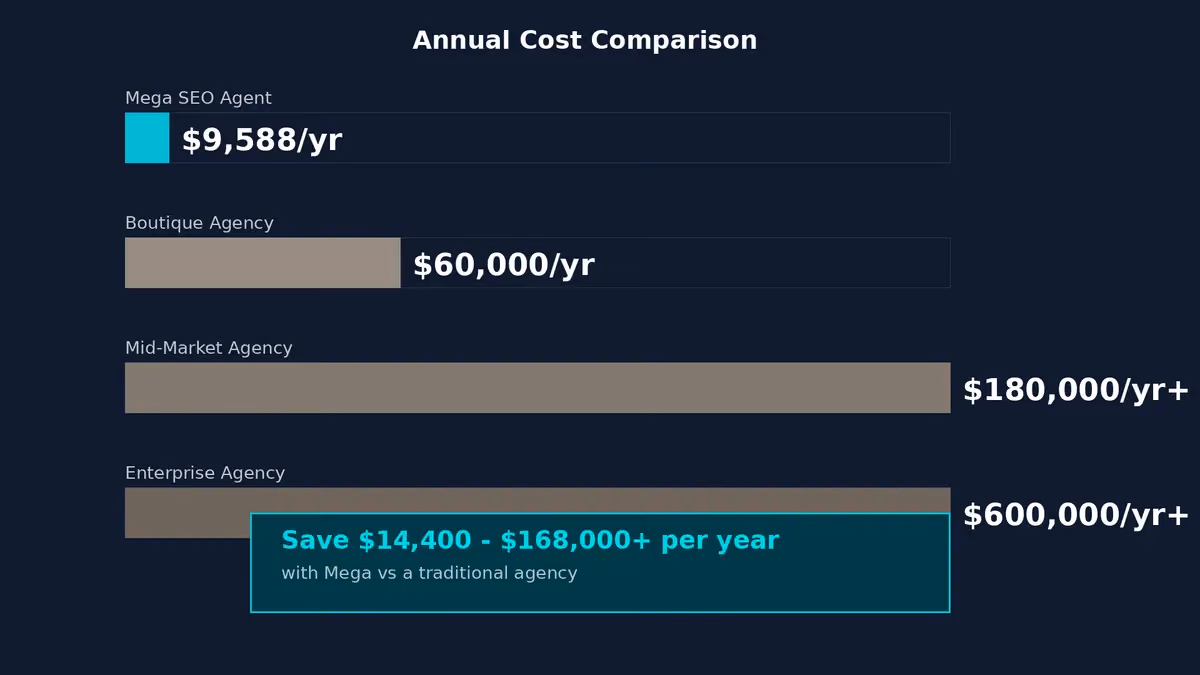 Annual cost comparison chart - Mega SEO Agent vs marketing agency pricing