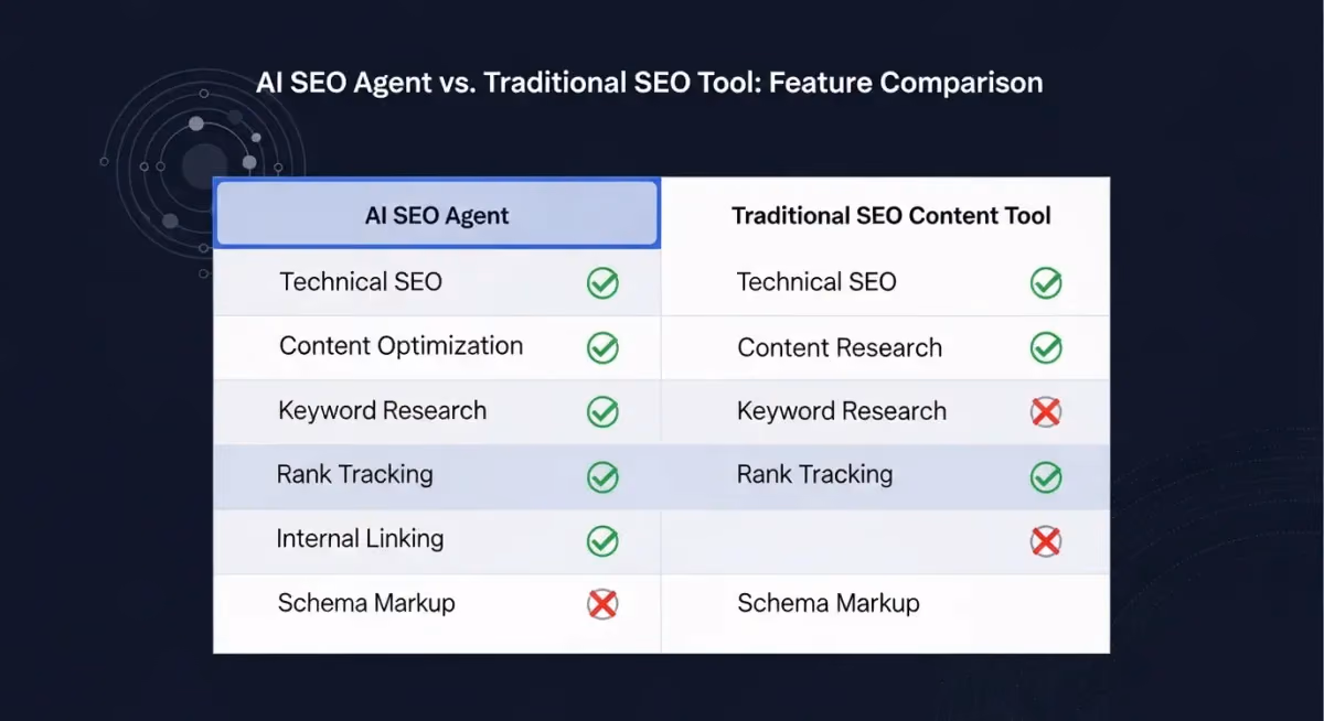 Feature comparison matrix showing MEGA vs Surfer SEO across technical SEO, content optimization, and rank tracking