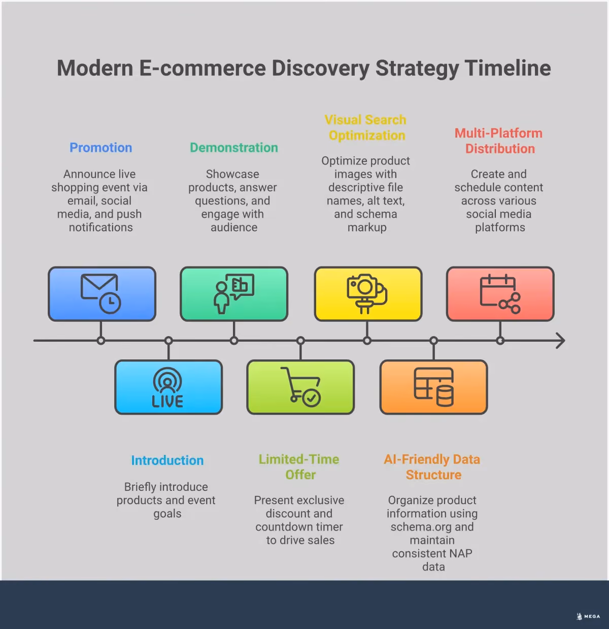 Modern E-commerce Discovery: Beyond Google Search Infographic showing modern e-commerce discovery methods including visual search optimization with product image examples, AI-friendly data structure with schema markup illustrations, multi-platform content distribution workflow, and live shopping event framework with engagement statistics and conversion tactics