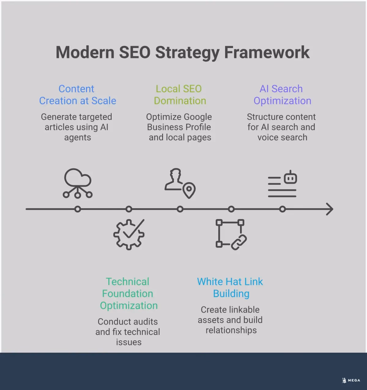 Modern SEO Strategy Framework That Actually Works Professional infographic showing modern SEO strategy framework with five main sections: AI-powered content creation showing automated article generation and keyword research, technical optimization displaying site speed metrics and internal linking, local SEO tactics featuring Google Business Profile optimization and review management, white hat link building through industry relationships and guest content, and AI search optimization with structured content formatting for featured snippets. Each section includes specific tools, timelines, and measurable outcomes for sustainable organic traffic growth.